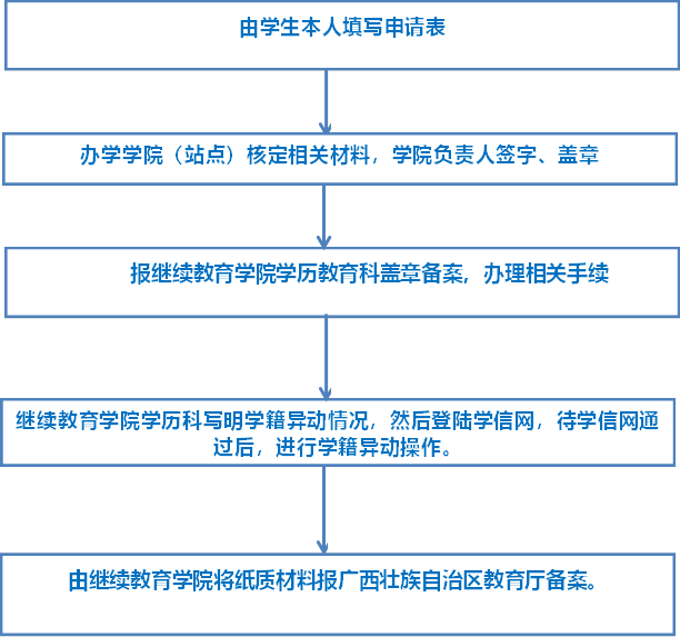 报太阳成集团tyc234cc学历教育科盖章备案，办理相关手续,太阳成集团tyc234cc学历科写明学籍异动情况，然后登陆学信网，待学信网通过后，进行学籍异动操作。,由太阳成集团tyc234cc将纸质材料报广西壮族自治区教育厅备案。,由员工本人填写申请表,办学学院（站点）核定相关材料，学院负责人签字、盖章
